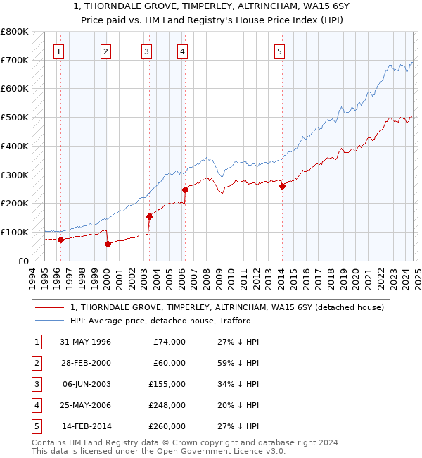 1, THORNDALE GROVE, TIMPERLEY, ALTRINCHAM, WA15 6SY: Price paid vs HM Land Registry's House Price Index