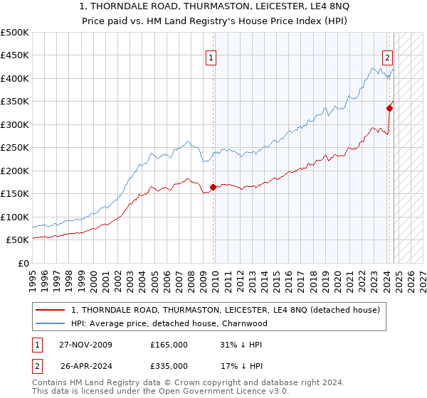 1, THORNDALE ROAD, THURMASTON, LEICESTER, LE4 8NQ: Price paid vs HM Land Registry's House Price Index