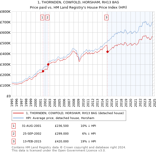 1, THORNDEN, COWFOLD, HORSHAM, RH13 8AG: Price paid vs HM Land Registry's House Price Index