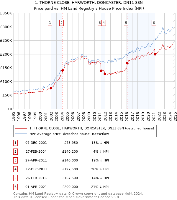 1, THORNE CLOSE, HARWORTH, DONCASTER, DN11 8SN: Price paid vs HM Land Registry's House Price Index