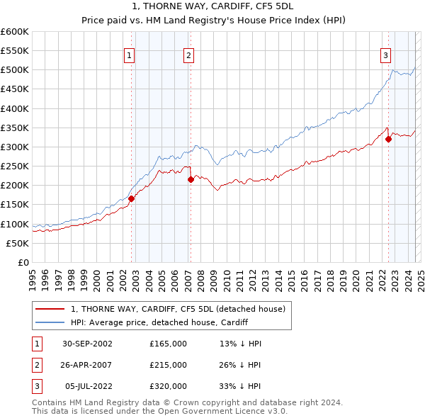 1, THORNE WAY, CARDIFF, CF5 5DL: Price paid vs HM Land Registry's House Price Index