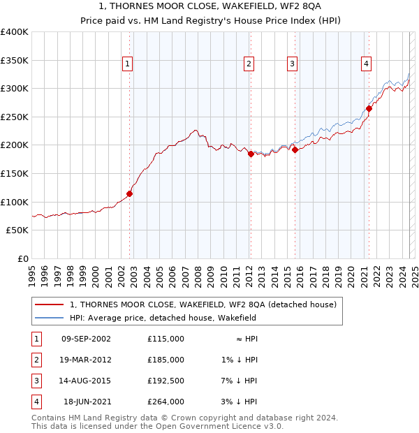 1, THORNES MOOR CLOSE, WAKEFIELD, WF2 8QA: Price paid vs HM Land Registry's House Price Index