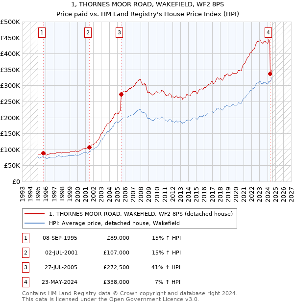 1, THORNES MOOR ROAD, WAKEFIELD, WF2 8PS: Price paid vs HM Land Registry's House Price Index