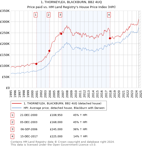 1, THORNEYLEA, BLACKBURN, BB2 4UQ: Price paid vs HM Land Registry's House Price Index