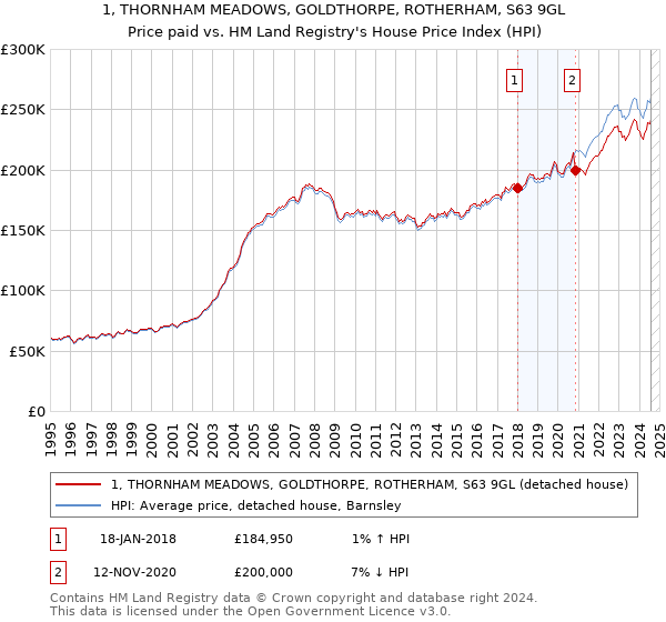 1, THORNHAM MEADOWS, GOLDTHORPE, ROTHERHAM, S63 9GL: Price paid vs HM Land Registry's House Price Index