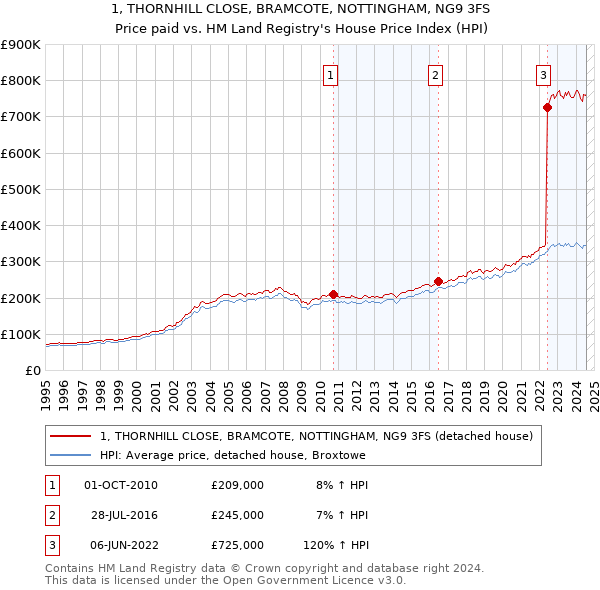 1, THORNHILL CLOSE, BRAMCOTE, NOTTINGHAM, NG9 3FS: Price paid vs HM Land Registry's House Price Index