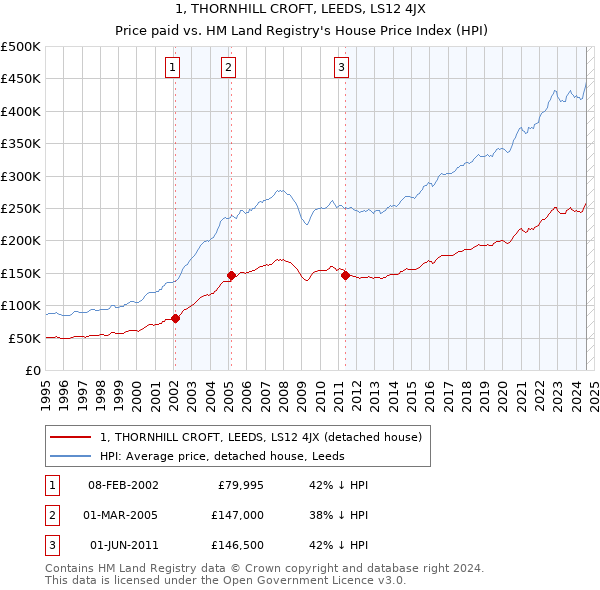 1, THORNHILL CROFT, LEEDS, LS12 4JX: Price paid vs HM Land Registry's House Price Index