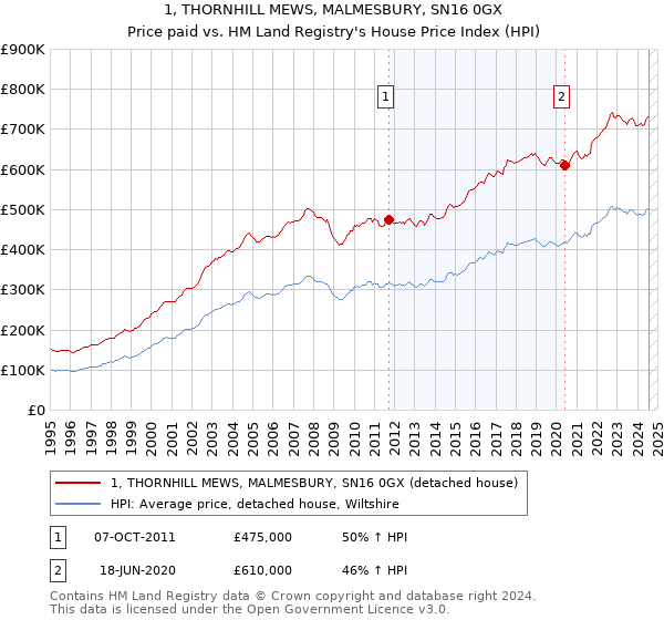 1, THORNHILL MEWS, MALMESBURY, SN16 0GX: Price paid vs HM Land Registry's House Price Index