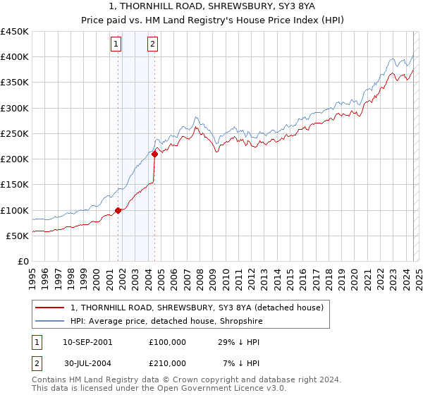 1, THORNHILL ROAD, SHREWSBURY, SY3 8YA: Price paid vs HM Land Registry's House Price Index