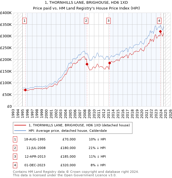 1, THORNHILLS LANE, BRIGHOUSE, HD6 1XD: Price paid vs HM Land Registry's House Price Index