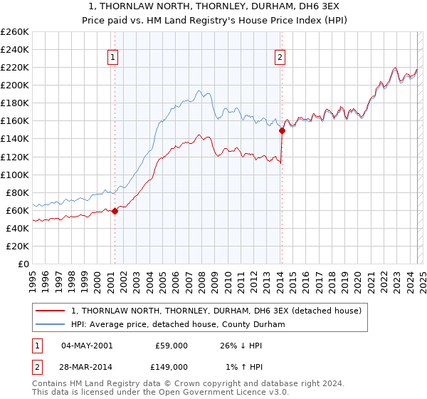 1, THORNLAW NORTH, THORNLEY, DURHAM, DH6 3EX: Price paid vs HM Land Registry's House Price Index