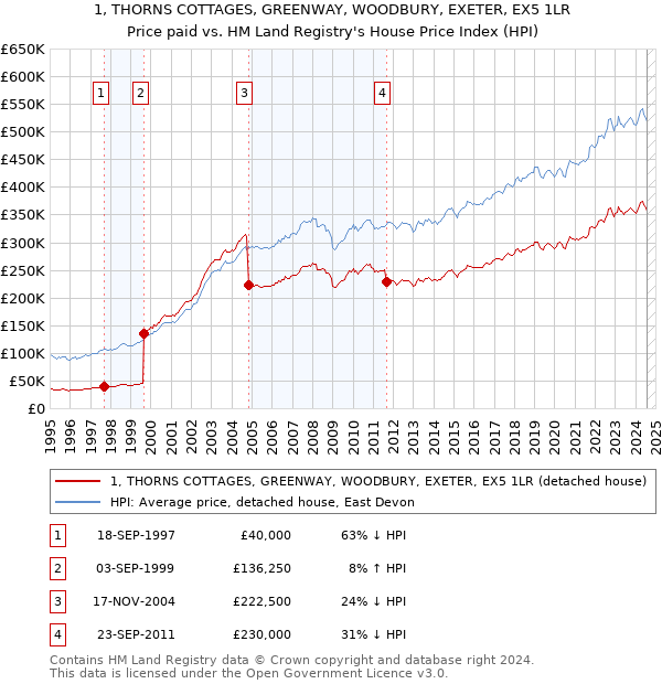 1, THORNS COTTAGES, GREENWAY, WOODBURY, EXETER, EX5 1LR: Price paid vs HM Land Registry's House Price Index