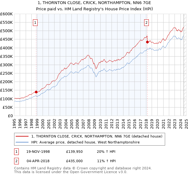 1, THORNTON CLOSE, CRICK, NORTHAMPTON, NN6 7GE: Price paid vs HM Land Registry's House Price Index