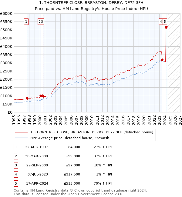 1, THORNTREE CLOSE, BREASTON, DERBY, DE72 3FH: Price paid vs HM Land Registry's House Price Index