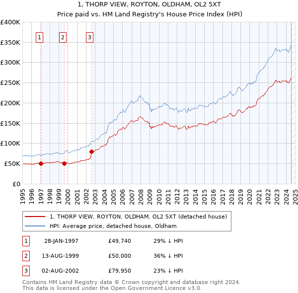 1, THORP VIEW, ROYTON, OLDHAM, OL2 5XT: Price paid vs HM Land Registry's House Price Index