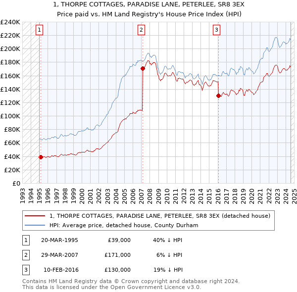 1, THORPE COTTAGES, PARADISE LANE, PETERLEE, SR8 3EX: Price paid vs HM Land Registry's House Price Index