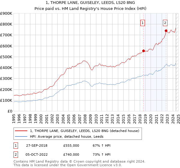 1, THORPE LANE, GUISELEY, LEEDS, LS20 8NG: Price paid vs HM Land Registry's House Price Index