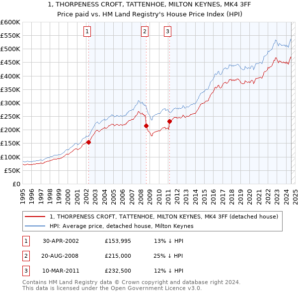 1, THORPENESS CROFT, TATTENHOE, MILTON KEYNES, MK4 3FF: Price paid vs HM Land Registry's House Price Index