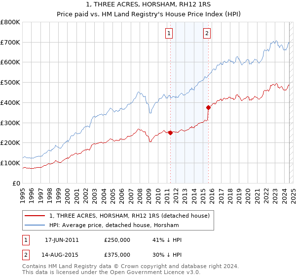 1, THREE ACRES, HORSHAM, RH12 1RS: Price paid vs HM Land Registry's House Price Index