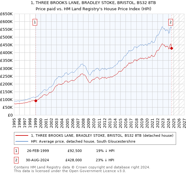 1, THREE BROOKS LANE, BRADLEY STOKE, BRISTOL, BS32 8TB: Price paid vs HM Land Registry's House Price Index