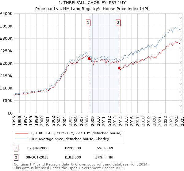 1, THRELFALL, CHORLEY, PR7 1UY: Price paid vs HM Land Registry's House Price Index