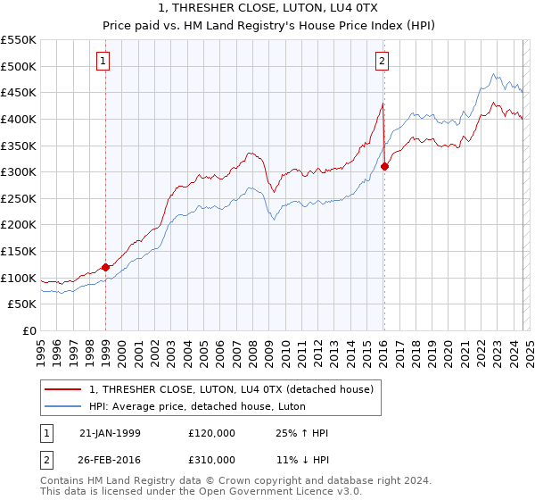 1, THRESHER CLOSE, LUTON, LU4 0TX: Price paid vs HM Land Registry's House Price Index