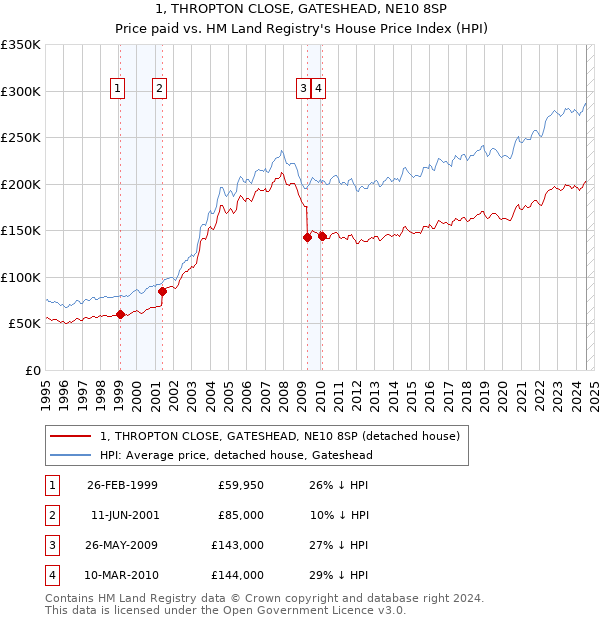 1, THROPTON CLOSE, GATESHEAD, NE10 8SP: Price paid vs HM Land Registry's House Price Index