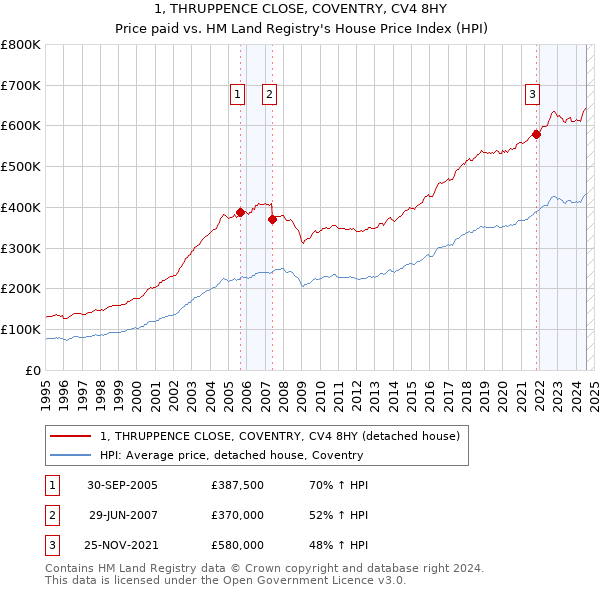 1, THRUPPENCE CLOSE, COVENTRY, CV4 8HY: Price paid vs HM Land Registry's House Price Index