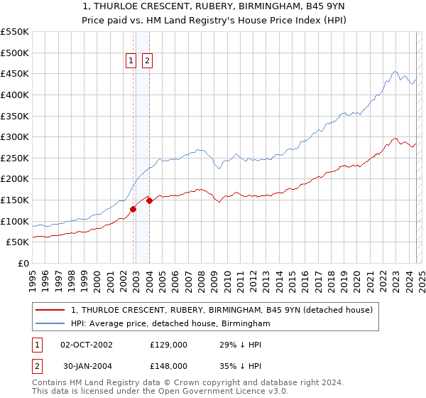 1, THURLOE CRESCENT, RUBERY, BIRMINGHAM, B45 9YN: Price paid vs HM Land Registry's House Price Index