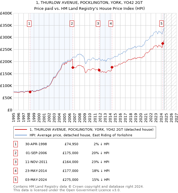 1, THURLOW AVENUE, POCKLINGTON, YORK, YO42 2GT: Price paid vs HM Land Registry's House Price Index