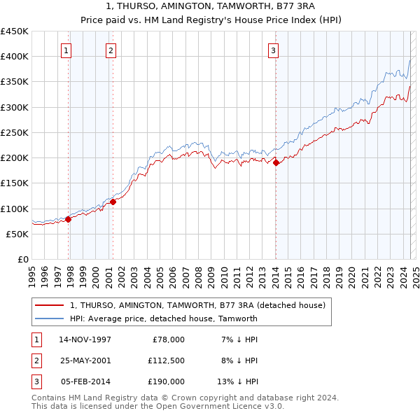 1, THURSO, AMINGTON, TAMWORTH, B77 3RA: Price paid vs HM Land Registry's House Price Index