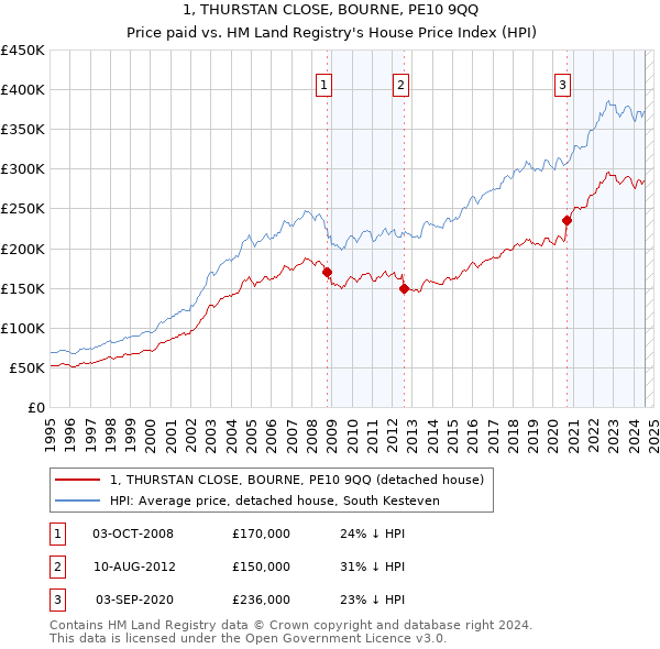 1, THURSTAN CLOSE, BOURNE, PE10 9QQ: Price paid vs HM Land Registry's House Price Index