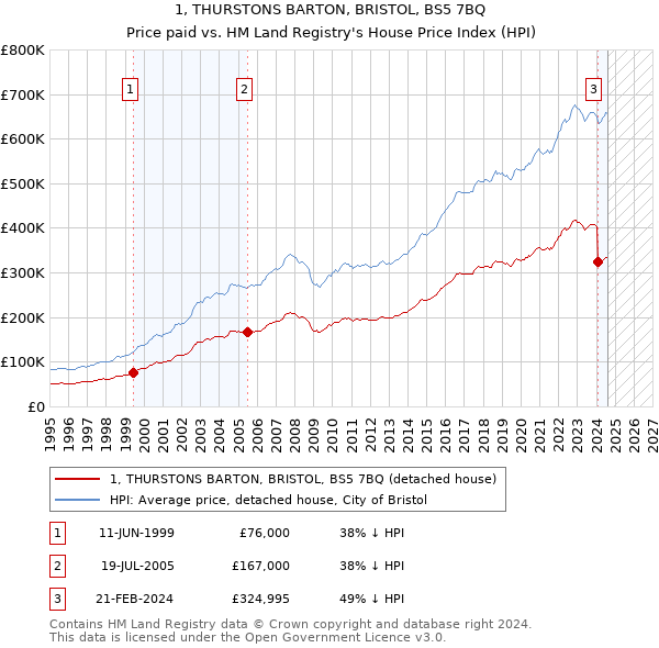 1, THURSTONS BARTON, BRISTOL, BS5 7BQ: Price paid vs HM Land Registry's House Price Index