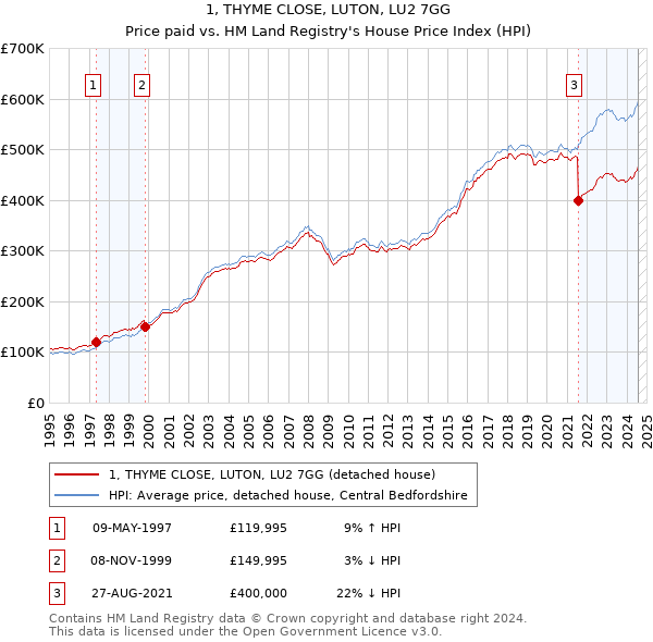 1, THYME CLOSE, LUTON, LU2 7GG: Price paid vs HM Land Registry's House Price Index