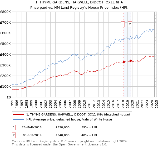 1, THYME GARDENS, HARWELL, DIDCOT, OX11 6HA: Price paid vs HM Land Registry's House Price Index