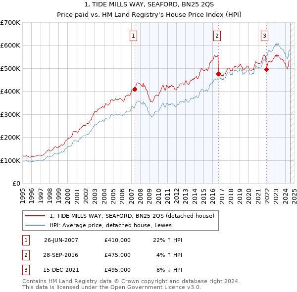 1, TIDE MILLS WAY, SEAFORD, BN25 2QS: Price paid vs HM Land Registry's House Price Index