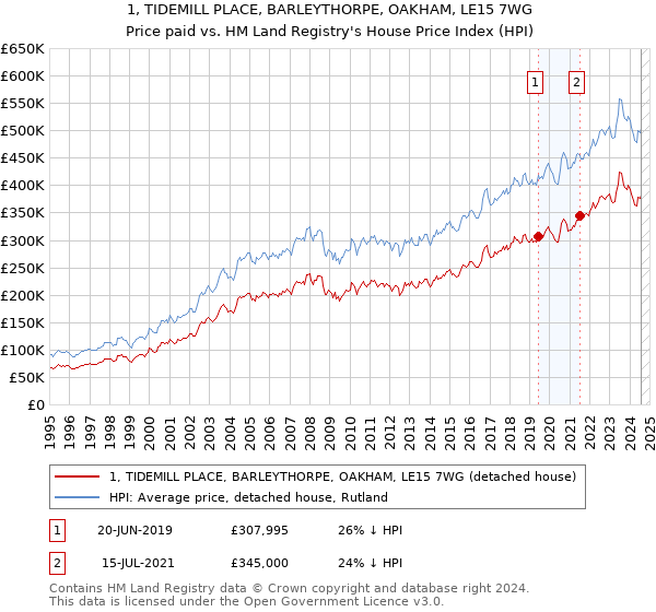 1, TIDEMILL PLACE, BARLEYTHORPE, OAKHAM, LE15 7WG: Price paid vs HM Land Registry's House Price Index