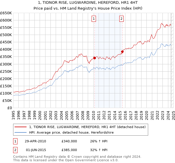 1, TIDNOR RISE, LUGWARDINE, HEREFORD, HR1 4HT: Price paid vs HM Land Registry's House Price Index