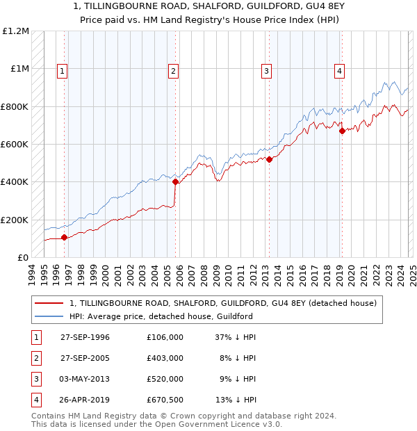 1, TILLINGBOURNE ROAD, SHALFORD, GUILDFORD, GU4 8EY: Price paid vs HM Land Registry's House Price Index