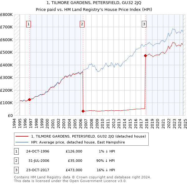 1, TILMORE GARDENS, PETERSFIELD, GU32 2JQ: Price paid vs HM Land Registry's House Price Index