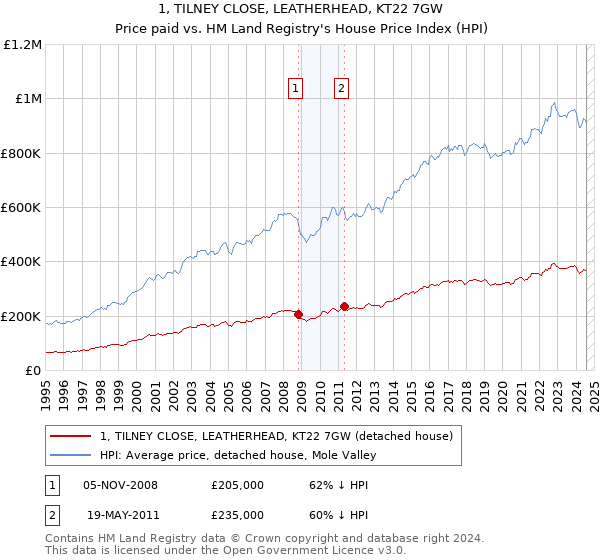 1, TILNEY CLOSE, LEATHERHEAD, KT22 7GW: Price paid vs HM Land Registry's House Price Index