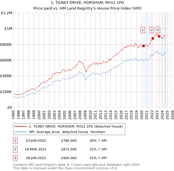 1, TILNEY DRIVE, HORSHAM, RH12 1PG: Price paid vs HM Land Registry's House Price Index