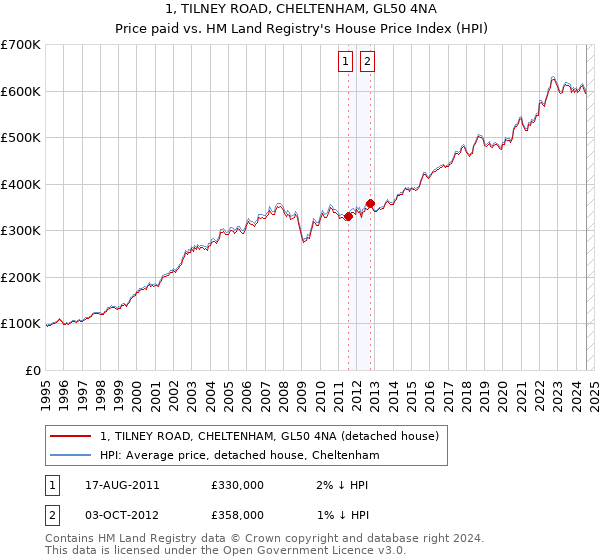 1, TILNEY ROAD, CHELTENHAM, GL50 4NA: Price paid vs HM Land Registry's House Price Index