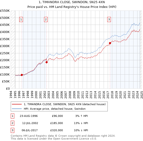 1, TIMANDRA CLOSE, SWINDON, SN25 4XN: Price paid vs HM Land Registry's House Price Index