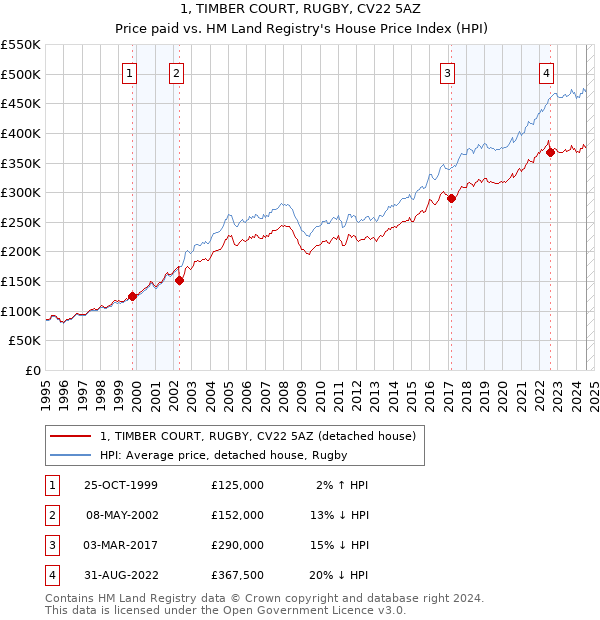 1, TIMBER COURT, RUGBY, CV22 5AZ: Price paid vs HM Land Registry's House Price Index