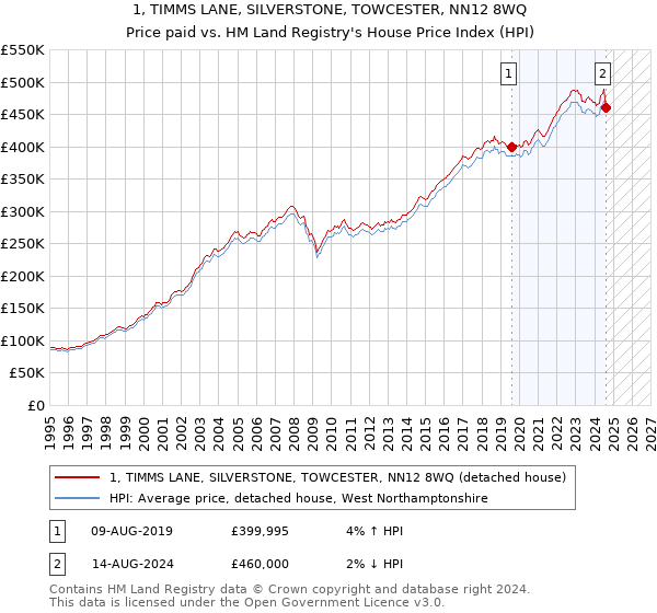 1, TIMMS LANE, SILVERSTONE, TOWCESTER, NN12 8WQ: Price paid vs HM Land Registry's House Price Index