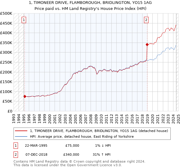 1, TIMONEER DRIVE, FLAMBOROUGH, BRIDLINGTON, YO15 1AG: Price paid vs HM Land Registry's House Price Index