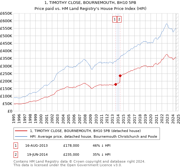 1, TIMOTHY CLOSE, BOURNEMOUTH, BH10 5PB: Price paid vs HM Land Registry's House Price Index