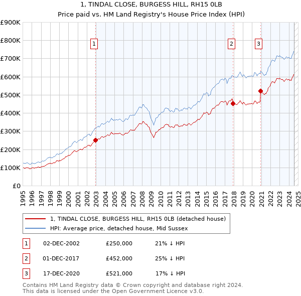 1, TINDAL CLOSE, BURGESS HILL, RH15 0LB: Price paid vs HM Land Registry's House Price Index