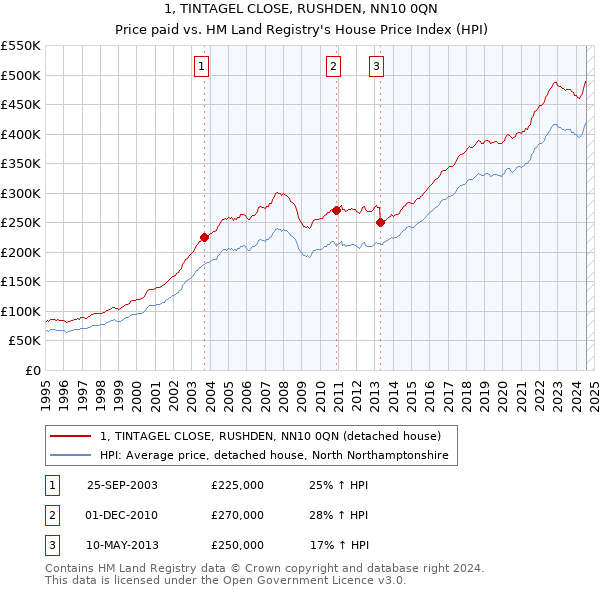 1, TINTAGEL CLOSE, RUSHDEN, NN10 0QN: Price paid vs HM Land Registry's House Price Index